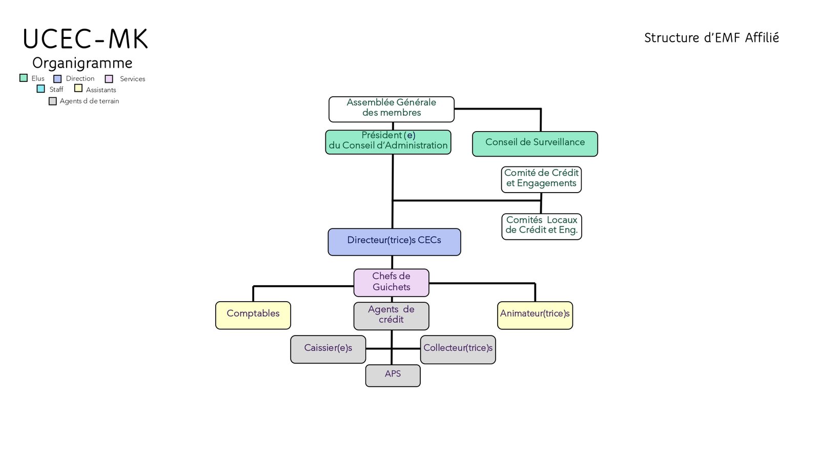 Organigramme affilié de l'UCEC-MK